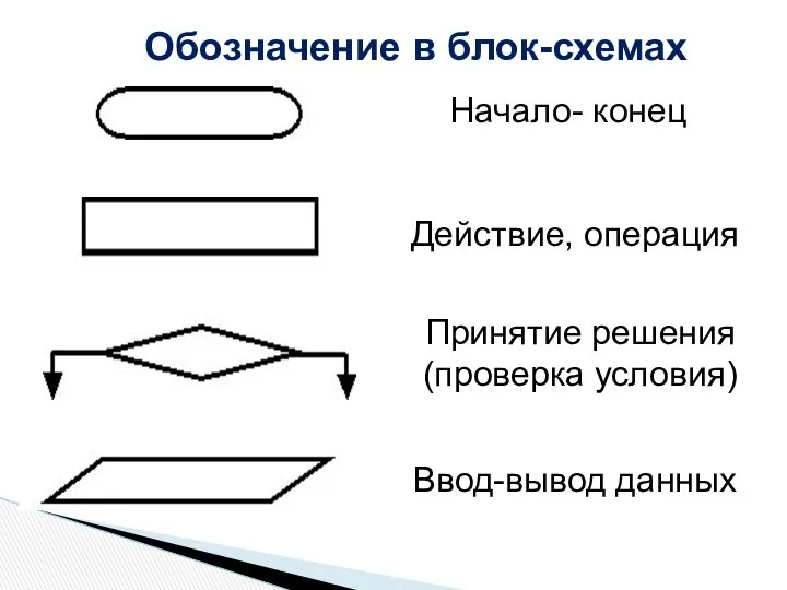 Начало- конец Ввод-вывод данных Принятие решения (проверка условия) Действие, операция Обозначение в блок-схемах