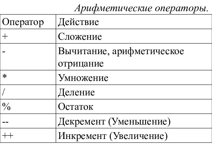 Арифметические операторы.