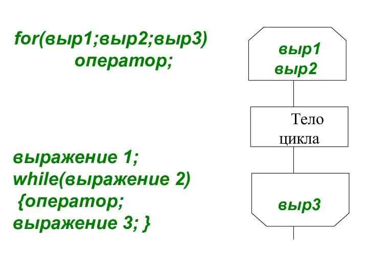 for(выр1;выр2;выр3) оператор; выражение 1; while(выражение 2) {оператор; выражение 3; }