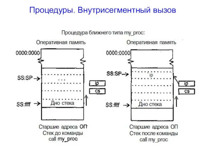 Процедуры. Внутрисегментный вызов