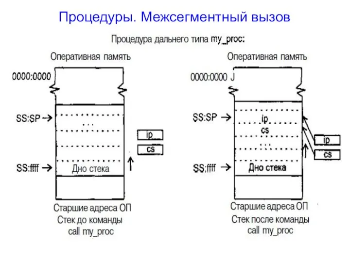 Процедуры. Межсегментный вызов