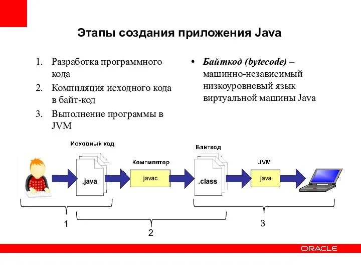 Этапы создания приложения Java Разработка программного кода Компиляция исходного кода в