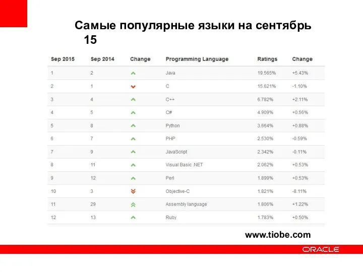 Самые популярные языки на сентябрь 15 www.tiobe.com