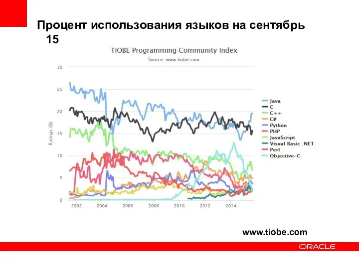 Процент использования языков на сентябрь 15 www.tiobe.com