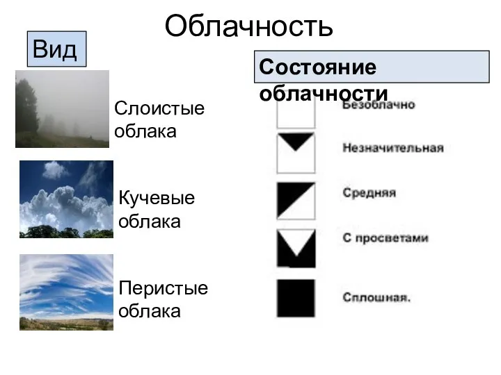 Облачность Слоистые облака Вид Состояние облачности Перистые облака Кучевые облака