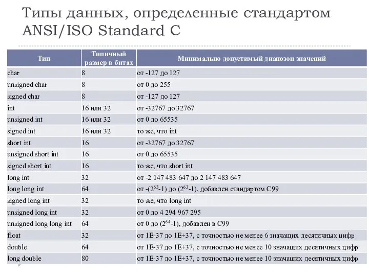 Типы данных, определенные стандартом ANSI/ISO Standard C