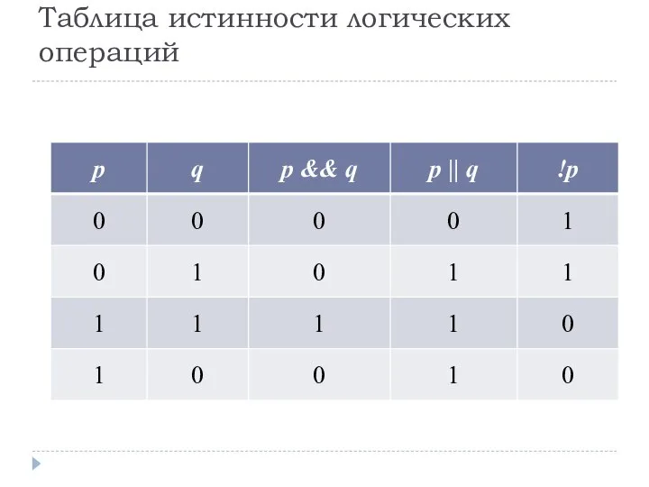 Таблица истинности логических операций