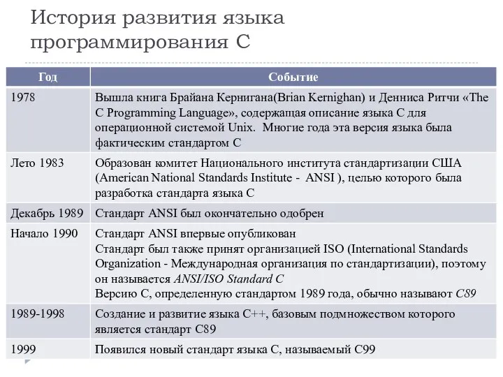 История развития языка программирования С