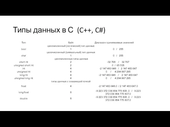 Типы данных в С (C++, C#)