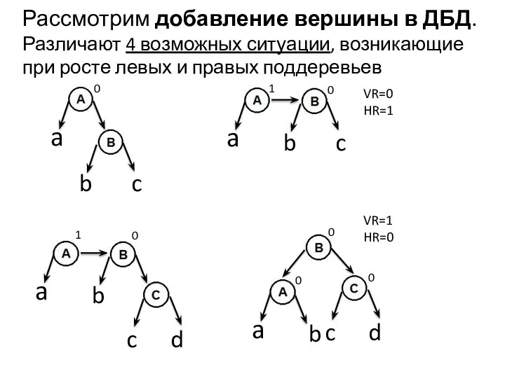 Рассмотрим добавление вершины в ДБД. Различают 4 возможных ситуации, возникающие при росте левых и правых поддеревьев