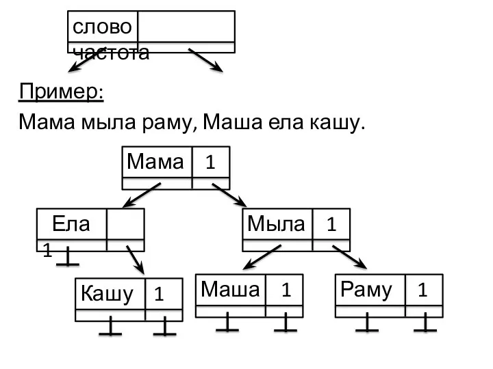 Пример: Мама мыла раму, Маша ела кашу. слово частота Мама 1