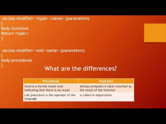 void (parameters) { body procedures } (parameters) { Body functions Return