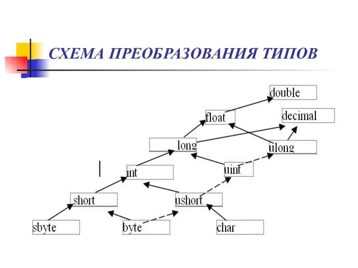 СХЕМА ПРЕОБРАЗОВАНИЯ ТИПОВ