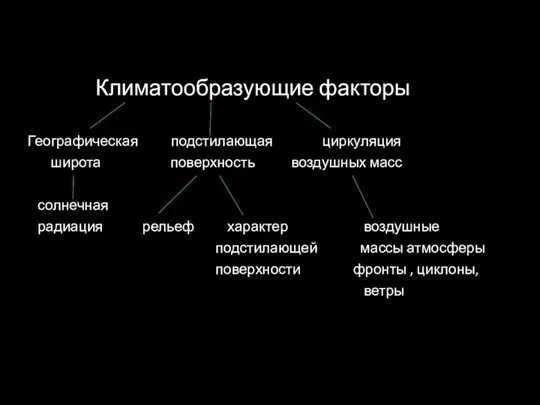 Климатические факторы Климатообразующие факторы Географическая подстилающая циркуляция широта поверхность воздушных масс