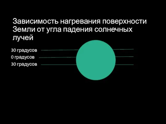 Зависимость нагревания поверхности Земли от угла падения солнечных лучей 30 градусов 0 градусов 30 градусов