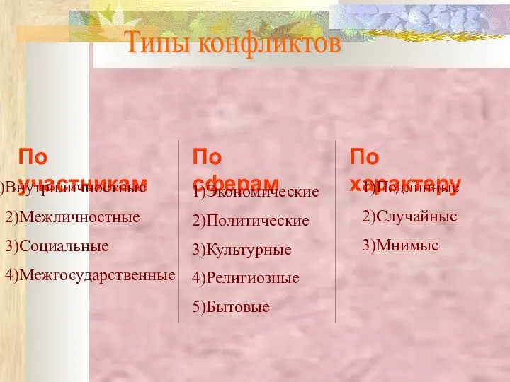 Типы конфликтов По участникам По сферам По характеру Внутриличностные 2)Межличностные 3)Социальные