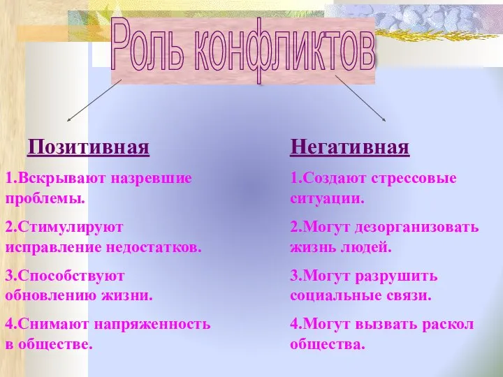 Роль конфликтов Позитивная 1.Вскрывают назревшие проблемы. 2.Стимулируют исправление недостатков. 3.Способствуют обновлению