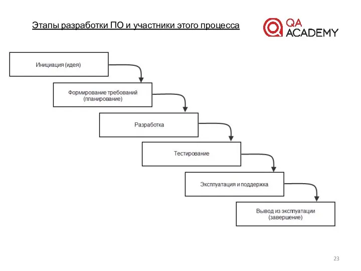 Этапы разработки ПО и участники этого процесса