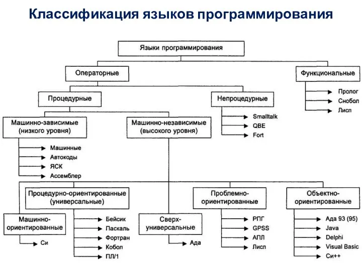 Классификация языков программирования