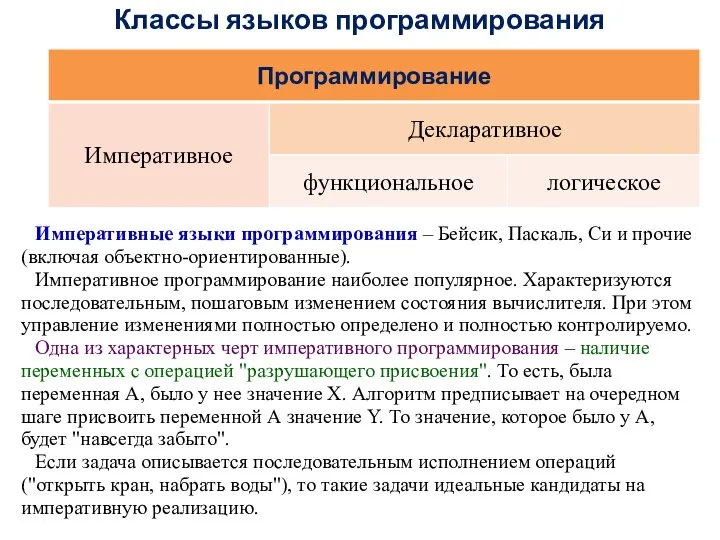 Классы языков программирования Императивные языки программирования – Бейсик, Паскаль, Си и