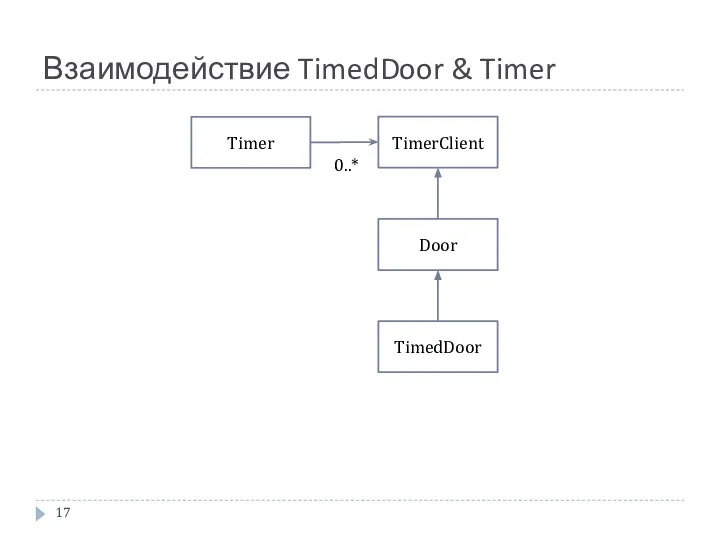 Взаимодействие TimedDoor & Timer Timer TimerClient Door TimedDoor 0..*