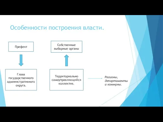 Особенности построения власти. Префект Глава государственного административного округа. Территориально самоуправляющийся коллектив.