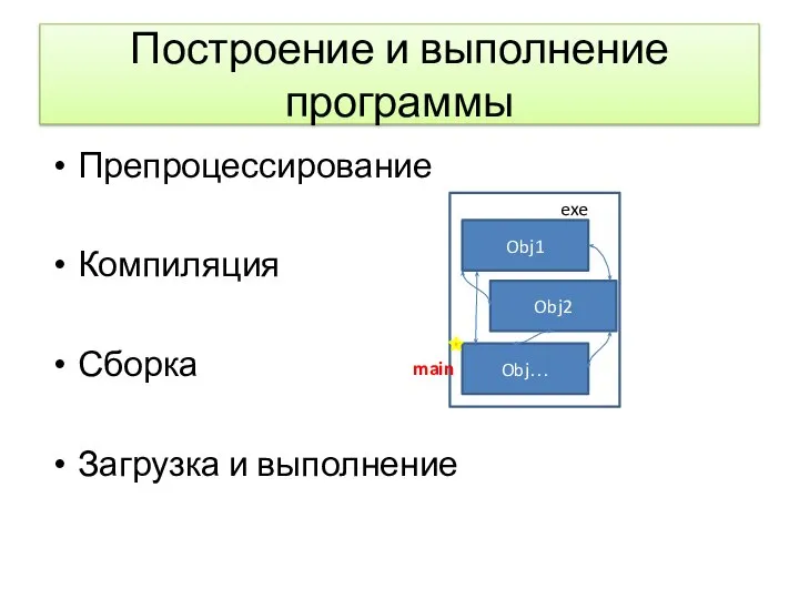 Построение и выполнение программы Препроцессирование Компиляция Сборка Загрузка и выполнение Obj1 Obj2 Obj… exe main