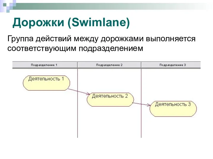 Дорожки (Swimlane) Группа действий между дорожками выполняется соответствующим подразделением