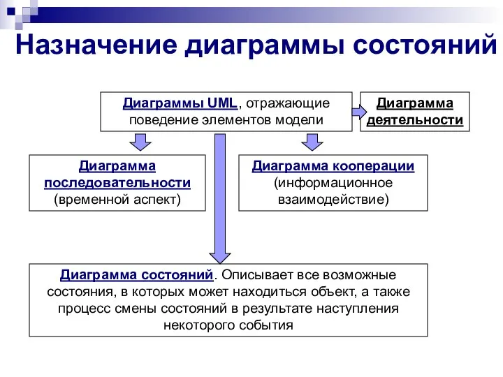 Назначение диаграммы состояний Диаграммы UML, отражающие поведение элементов модели Диаграмма последовательности