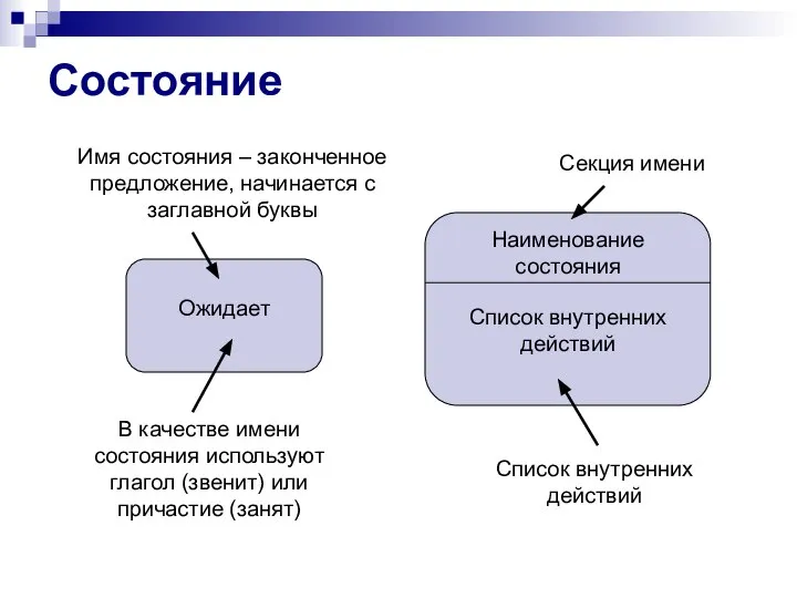 Состояние Ожидает Имя состояния – законченное предложение, начинается с заглавной буквы