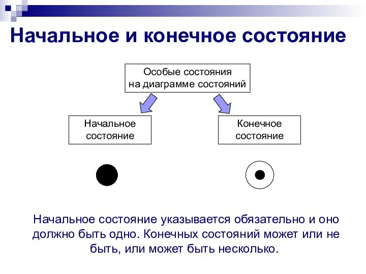 Начальное и конечное состояние Особые состояния на диаграмме состояний Начальное состояние