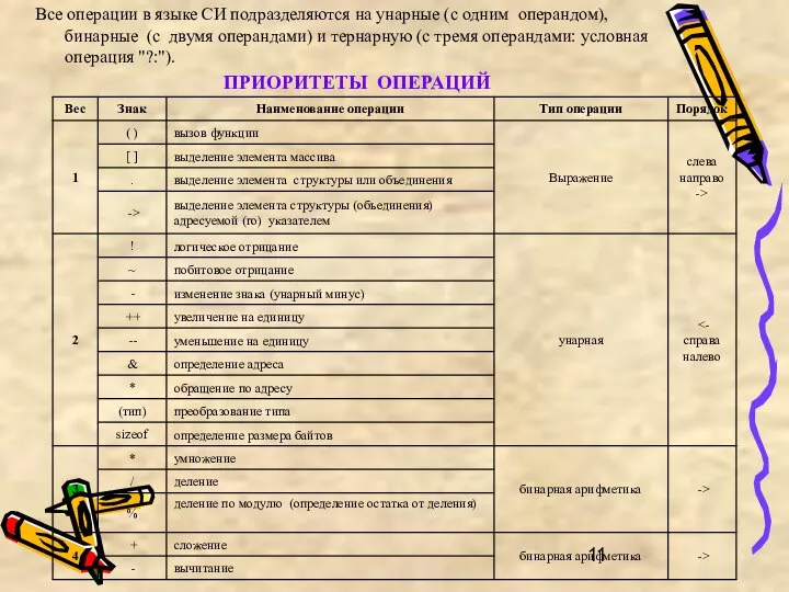 Все операции в языке СИ подразделяются на унарные (с одним операндом),