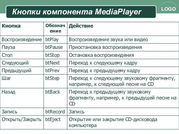 Кнопки компонента MediaPlayer