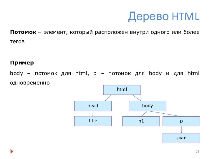 Дерево HTML Потомок – элемент, который расположен внутри одного или более