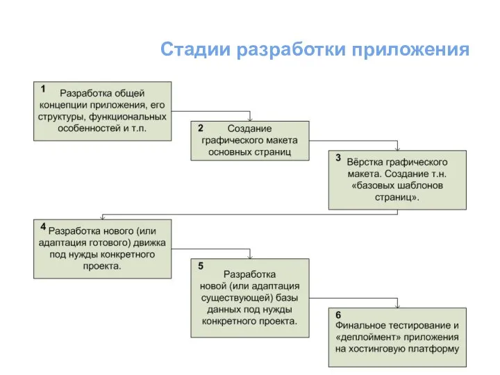 Стадии разработки приложения