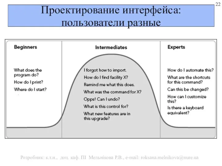 Проектирование интерфейса: пользователи разные Розробник: к.т.н., доц. каф. ПІ Мельнікова Р.В., e-mail: roksana.melnikova@nure.ua