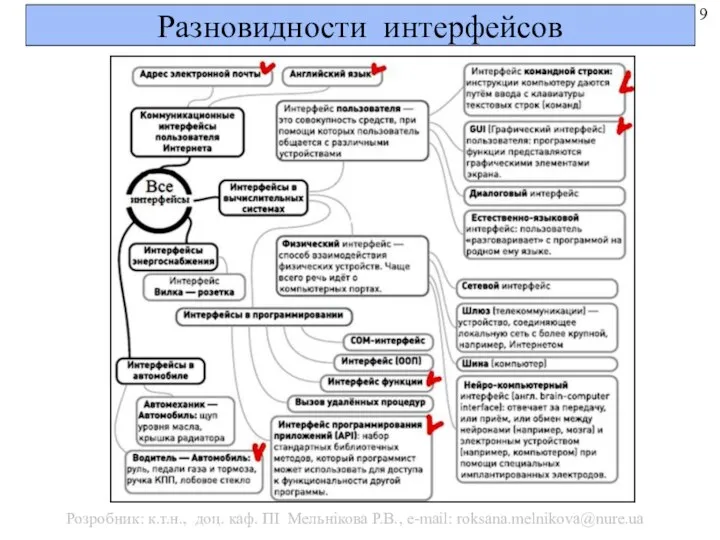 Разновидности интерфейсов Розробник: к.т.н., доц. каф. ПІ Мельнікова Р.В., e-mail: roksana.melnikova@nure.ua