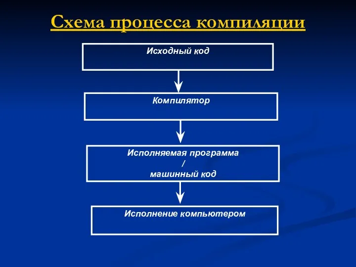Схема процесса компиляции Исходный код Компилятор Исполняемая программа / машинный код Исполнение компьютером