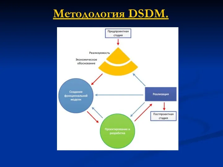 Методология DSDM.