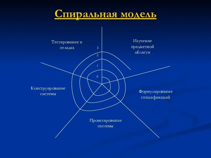 Спиральная модель