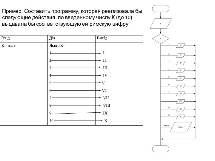 Пример. Составить программу, которая реализовала бы следующие действия: по введенному числу