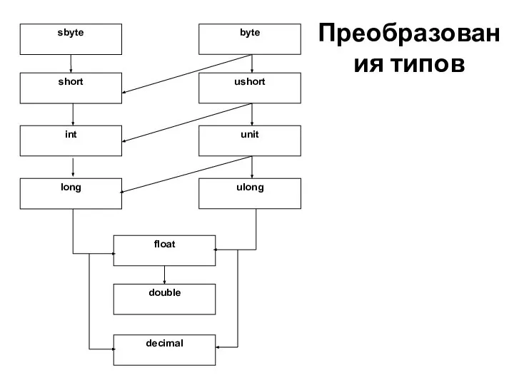 Преобразования типов