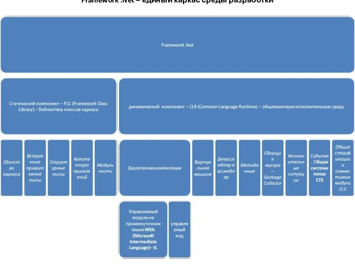 Framework .Net – единый каркас среды разработки