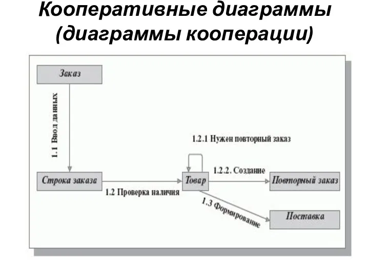 Кооперативные диаграммы (диаграммы кооперации)