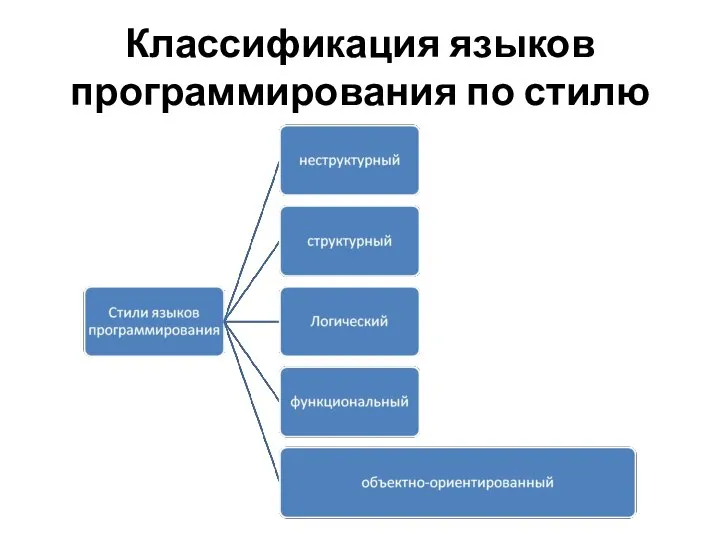 Классификация языков программирования по стилю