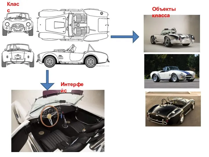 Класс Объекты класса Интерфейс