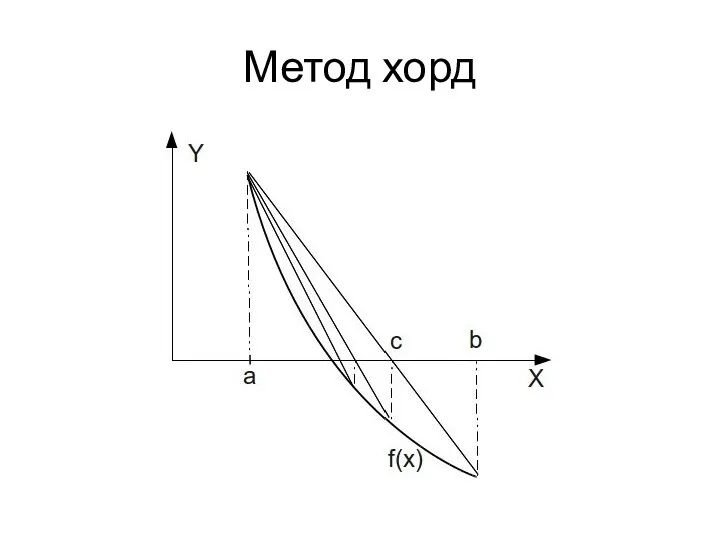 Метод хорд