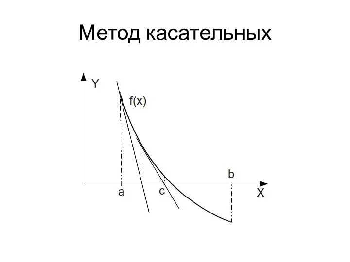 Метод касательных