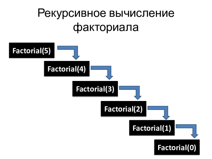 Рекурсивное вычисление факториала Factorial(5) Factorial(4) Factorial(3) Factorial(2) Factorial(1) Factorial(0)