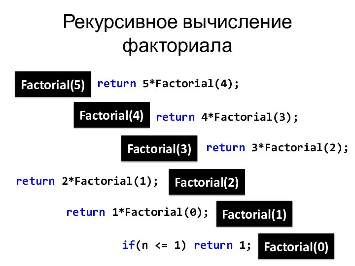 Рекурсивное вычисление факториала Factorial(5) Factorial(4) Factorial(3) Factorial(2) Factorial(1) Factorial(0) if(n return